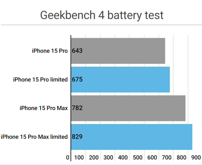 舒城apple维修站iPhone15Pro的ProMotion高刷功能耗电吗