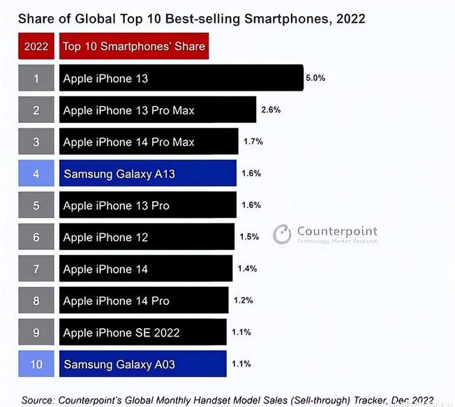 舒城苹果维修分享:为什么iPhone14的销量不如iPhone13? 