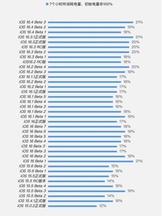 舒城苹果手机维修分享iOS 16.4 Beta 3续航跑分等测试结果汇总 