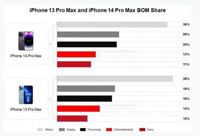 舒城苹果手机维修分享iPhone 14 Pro的成本和利润 