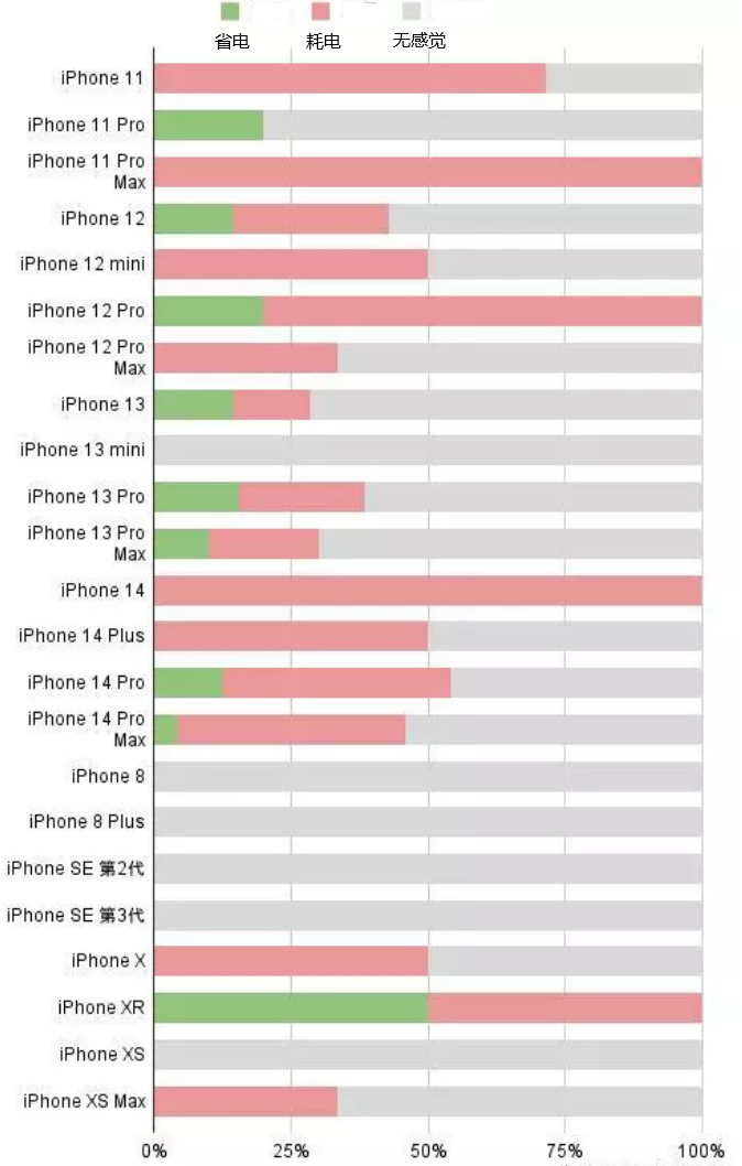 舒城苹果手机维修分享iOS16.2太耗电怎么办？iOS16.2续航不好可以降级吗？ 