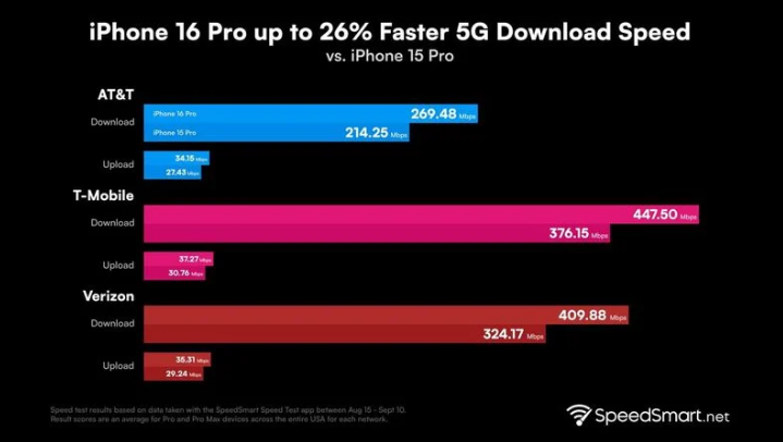 舒城苹果手机维修分享iPhone 16 Pro 系列的 5G 速度 