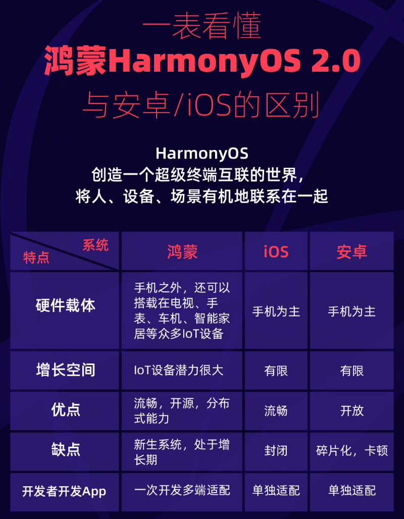 舒城苹果手机维修分享华为鸿蒙 OS 与安卓以及 iOS 都有什么区别 