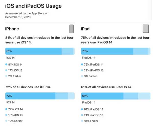 舒城苹果手机维修分享有多少用户更新了 iOS 14 